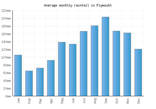 Plymouth monthly rainfall chart (mm)