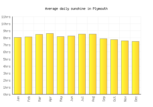 Plymouth average daily sunshine chart