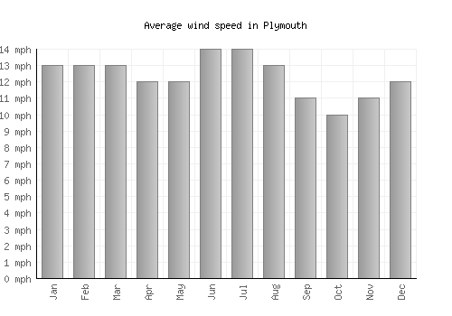 Plymouth average winspeed by month (mph)