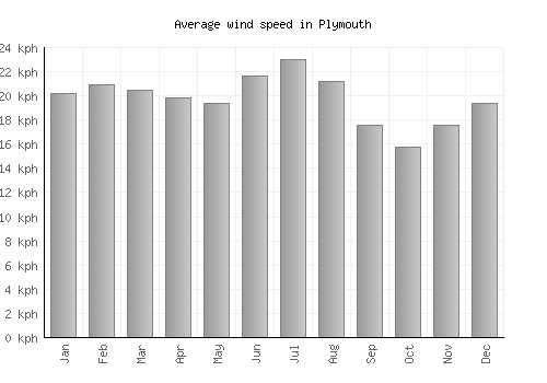 Plymouth average winspeed by month (km/h)
