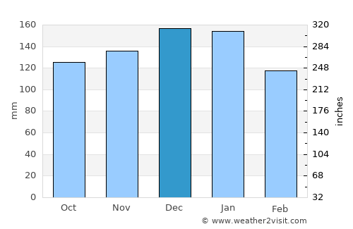 Plympton average rain in December