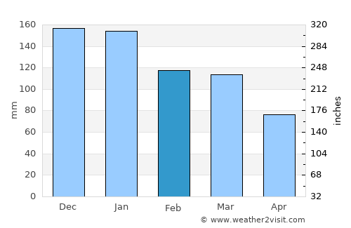 Plympton average rain in February