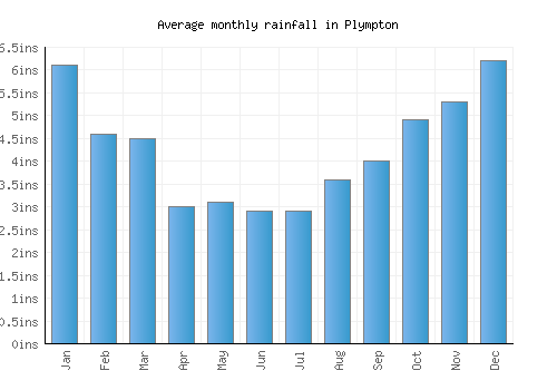 Plympton monthly rainfall chart (inches)