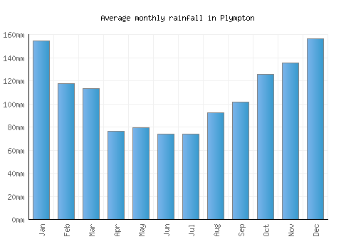 Plympton monthly rainfall chart (mm)