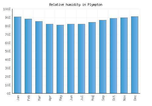 Plympton relative humidity averages