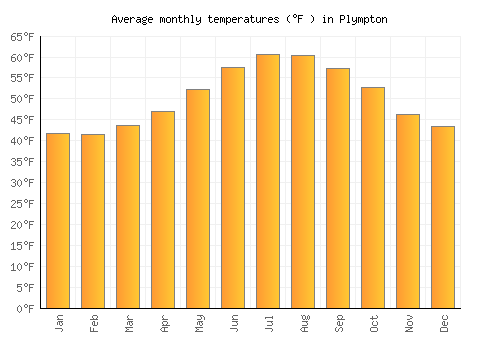 Plympton average temperature chart (Fahrenheit)