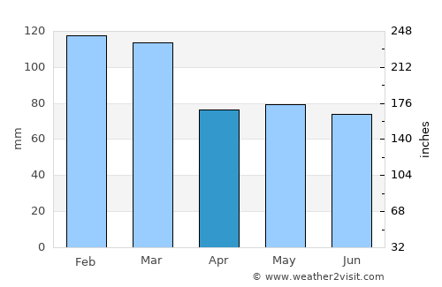 Plymstock average rain in April