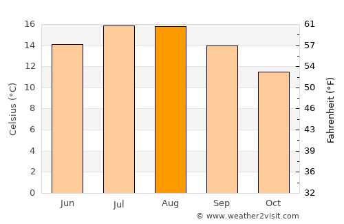 Plymstock average temperature in August
