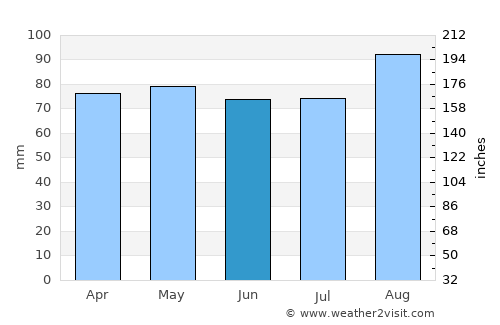 Plymstock average rain in June