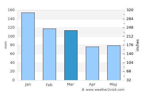 Plymstock average rain in March