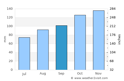 Plymstock average rain in September