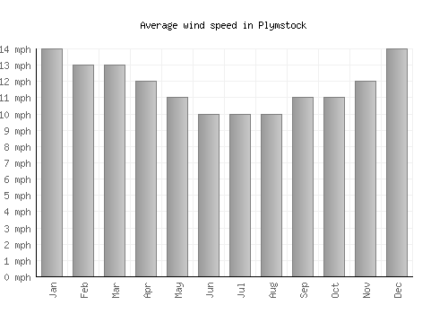 Plymstock average winspeed by month (mph)