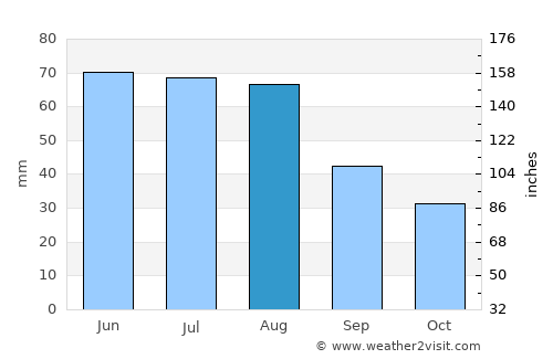 Plzeň average rain in August