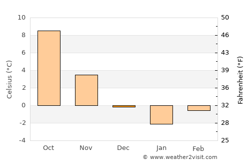 Plzeň average temperature in December