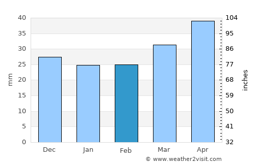 Plzeň average rain in February