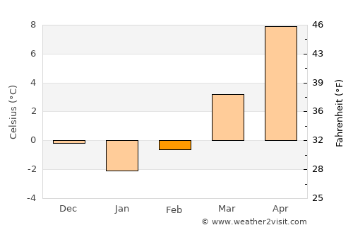 Plzeň average temperature in February