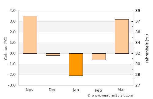 Plzeň average temperature in January