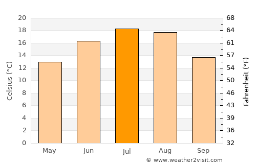 Plzeň average temperature in July