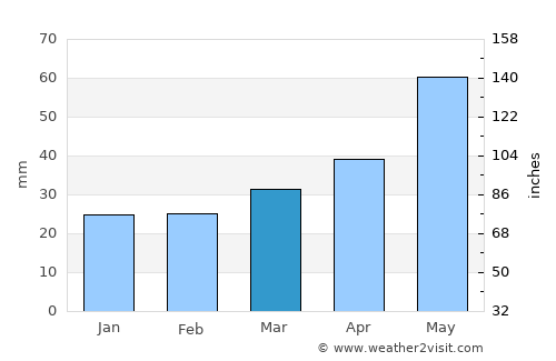 Plzeň average rain in March