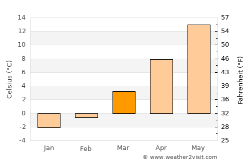Plzeň average temperature in March