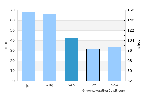 Plzeň average rain in September