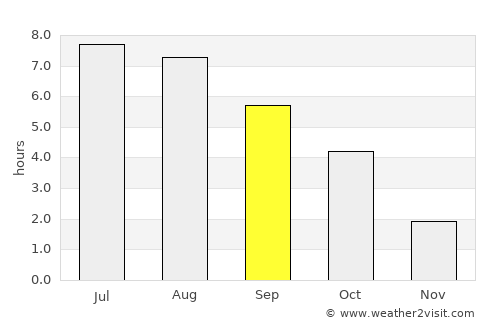 Plzeň average rain in September