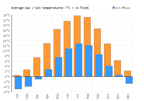 Plzeň average minimum / maximum temperatures (Celsius)