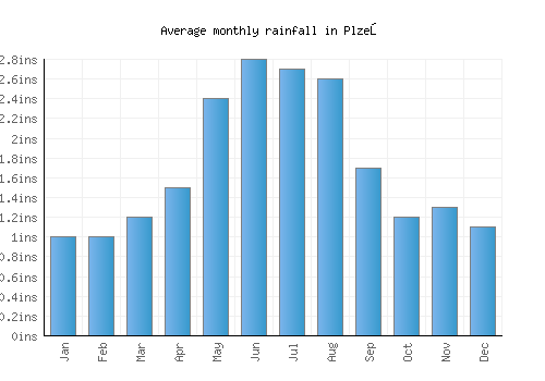 Plzeň monthly rainfall chart (inches)