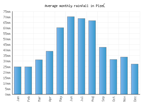 Plzeň monthly rainfall chart (mm)