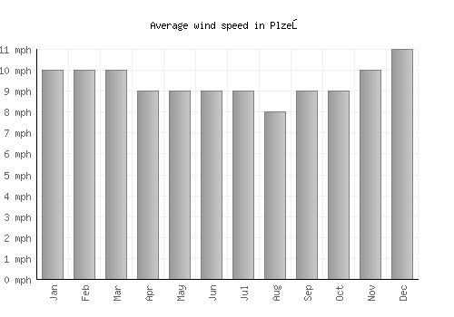 Plzeň average winspeed by month (mph)