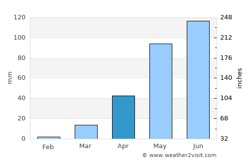 Pô average rain in April