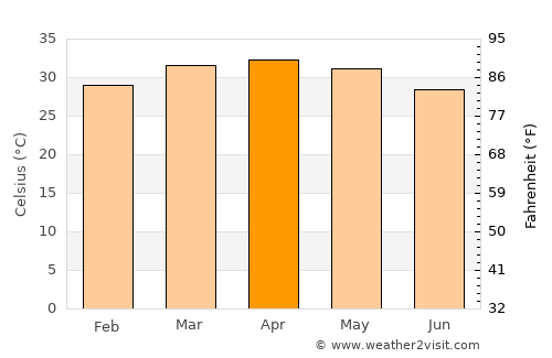 Pô average temperature in April