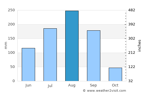 Pô average rain in August