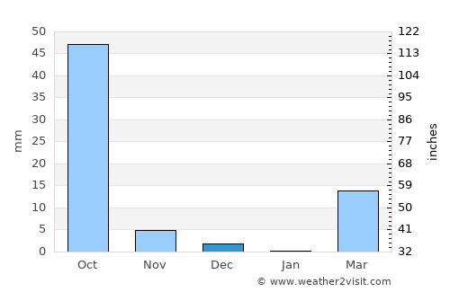 Pô average rain in December