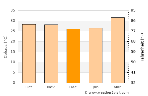 Pô average temperature in December