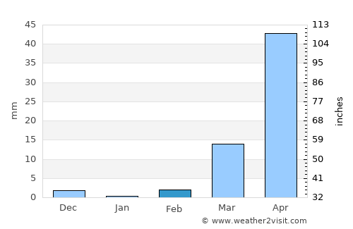 Pô average rain in February