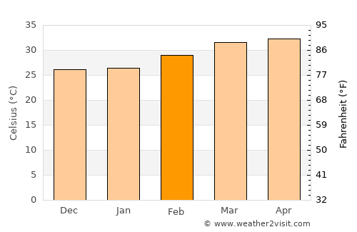 Pô average temperature in February