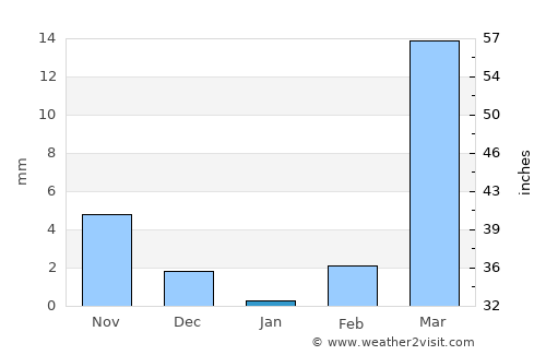 Pô average rain in January