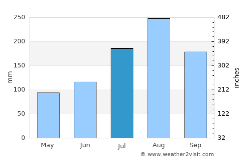 Pô average rain in July