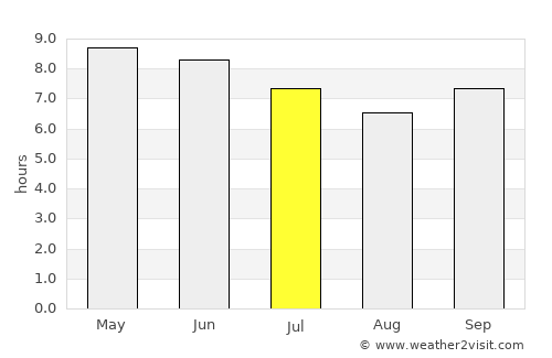 Pô average rain in July