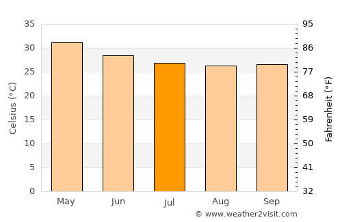 Pô average temperature in July