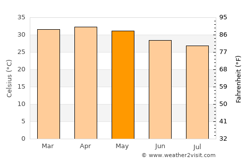 Pô average temperature in May