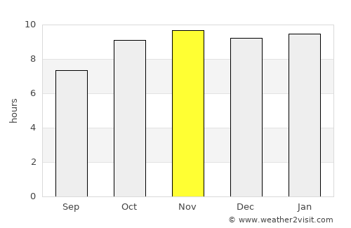 Pô average rain in November