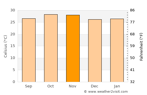 Pô average temperature in November