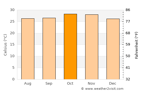 Pô average temperature in October
