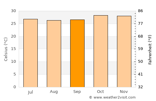 Pô average temperature in September