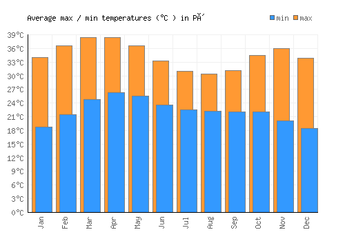 Pô average minimum / maximum temperatures (Celsius)