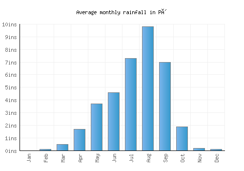 Pô monthly rainfall chart (inches)