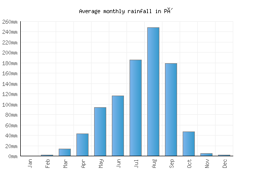 Pô monthly rainfall chart (mm)