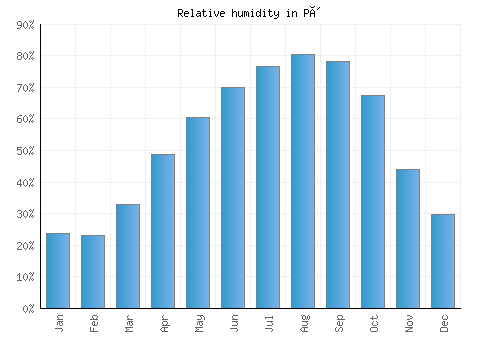 Pô relative humidity averages